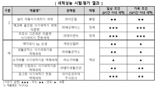 소비자원의 식기세척기 세제 성능 평가 결과표. <소비자원 제공>